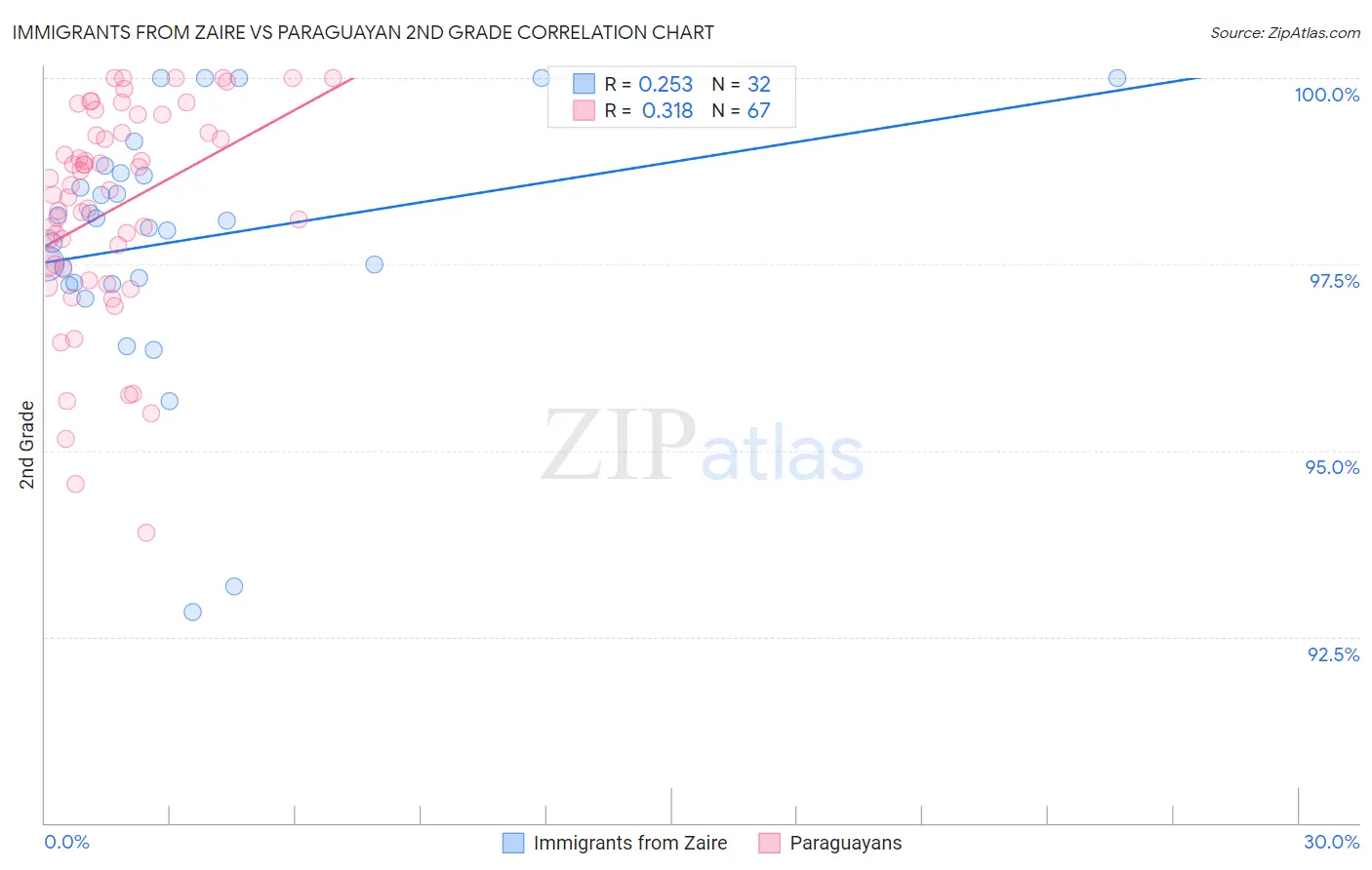 Immigrants from Zaire vs Paraguayan 2nd Grade