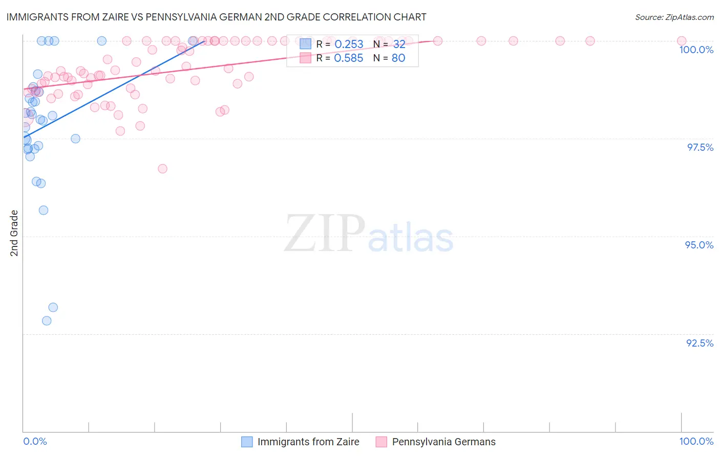 Immigrants from Zaire vs Pennsylvania German 2nd Grade