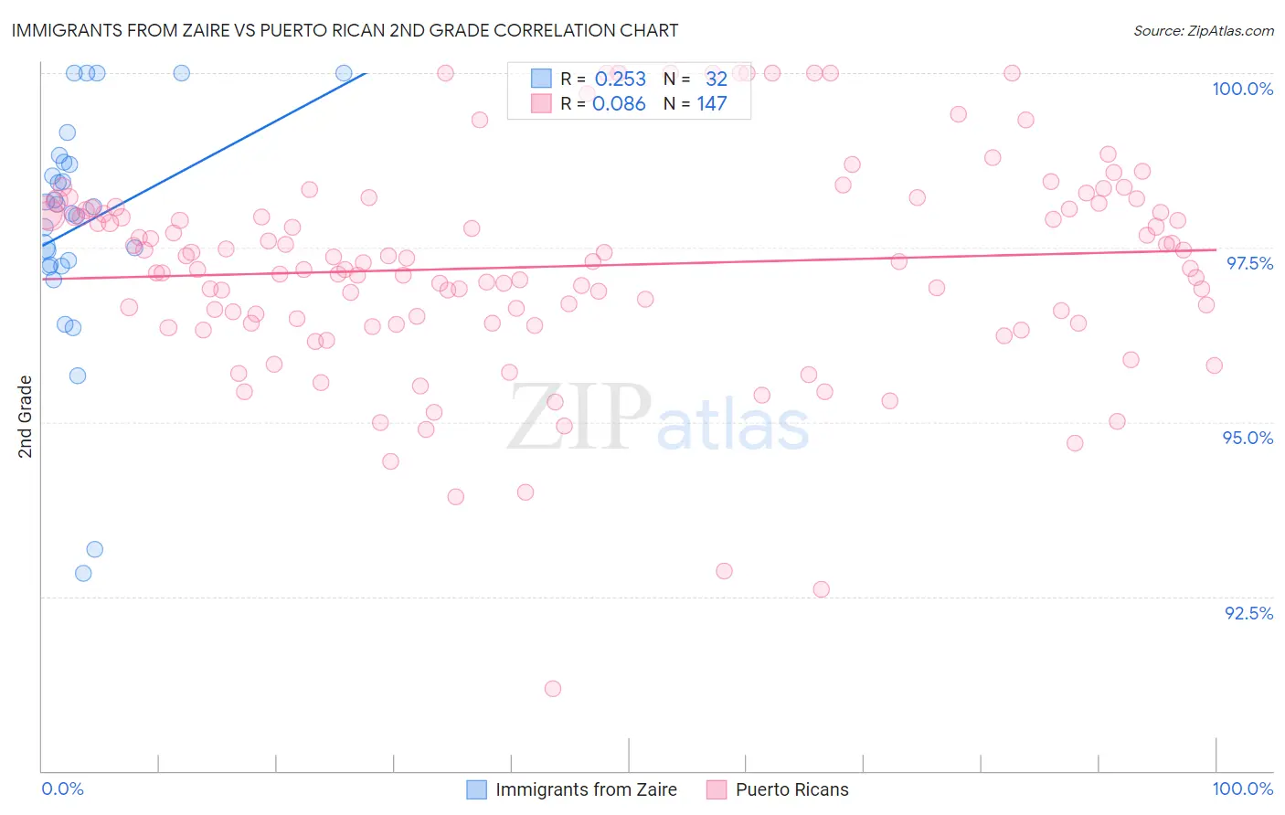 Immigrants from Zaire vs Puerto Rican 2nd Grade