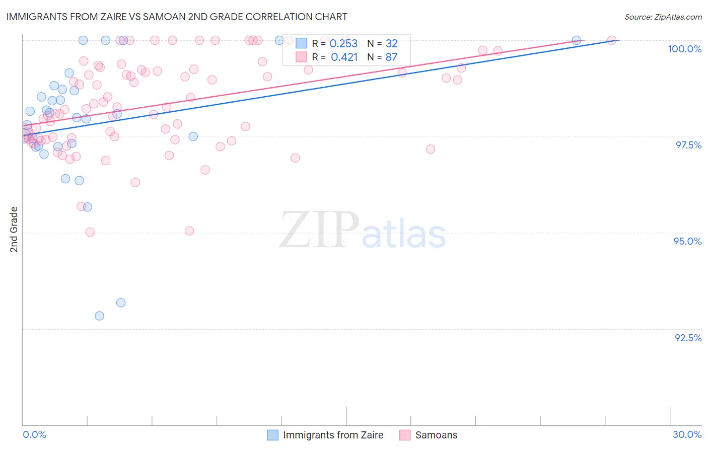 Immigrants from Zaire vs Samoan 2nd Grade