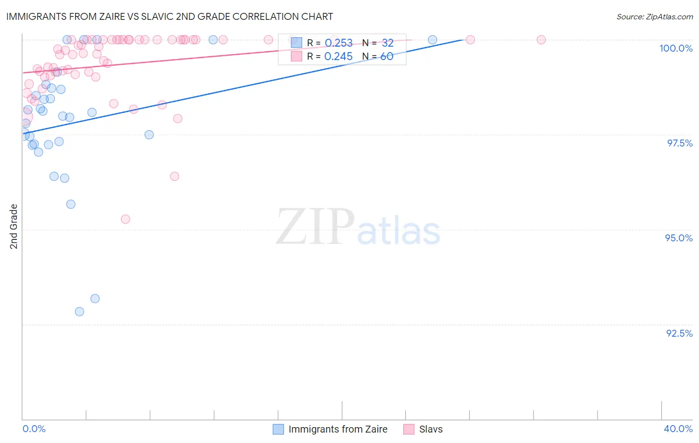 Immigrants from Zaire vs Slavic 2nd Grade