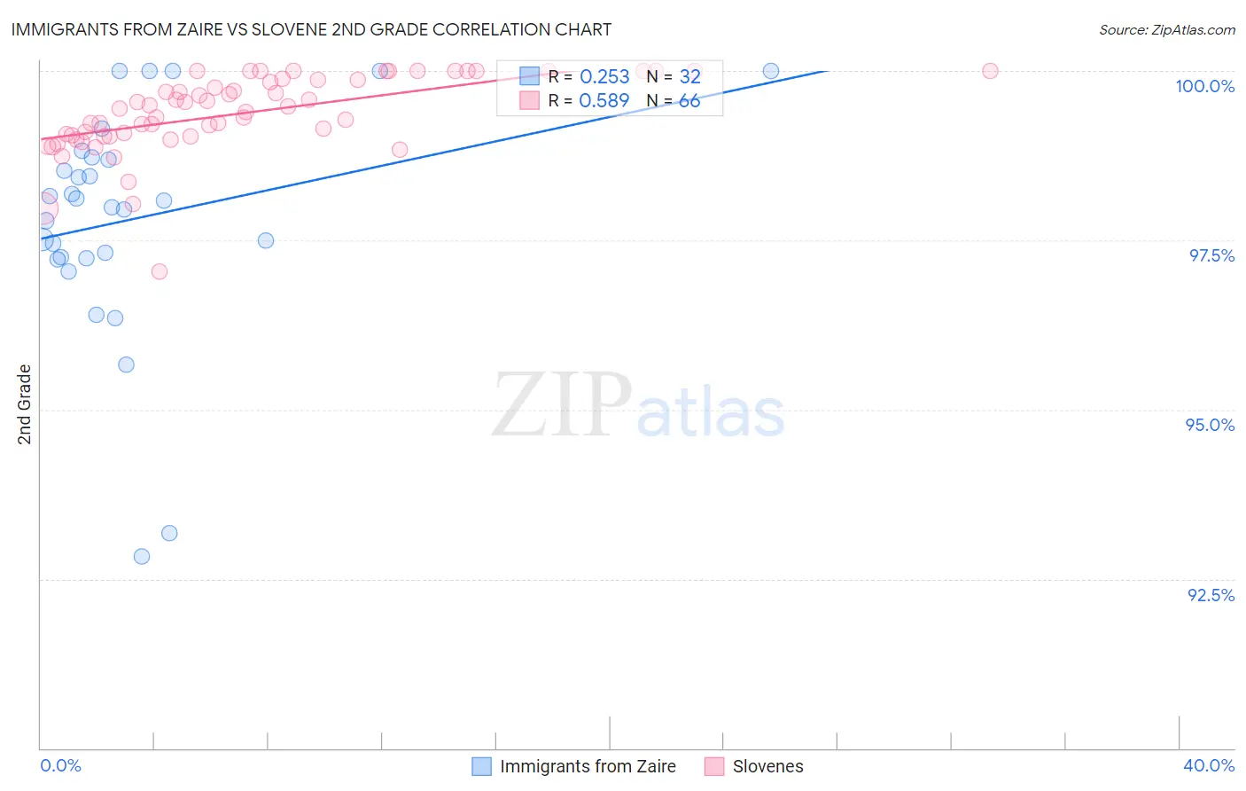 Immigrants from Zaire vs Slovene 2nd Grade