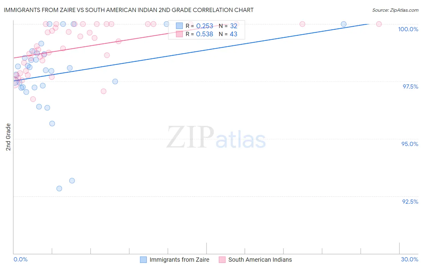 Immigrants from Zaire vs South American Indian 2nd Grade