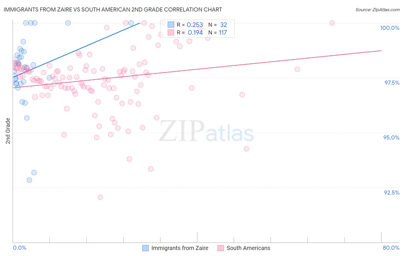 Immigrants from Zaire vs South American 2nd Grade