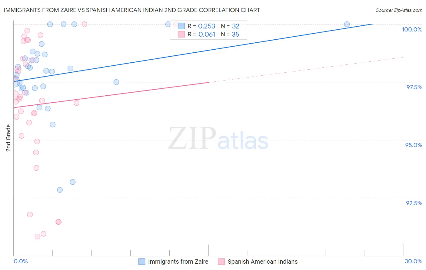 Immigrants from Zaire vs Spanish American Indian 2nd Grade