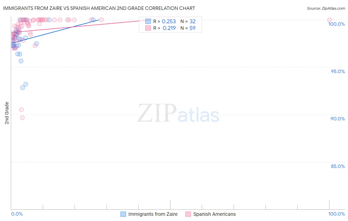 Immigrants from Zaire vs Spanish American 2nd Grade