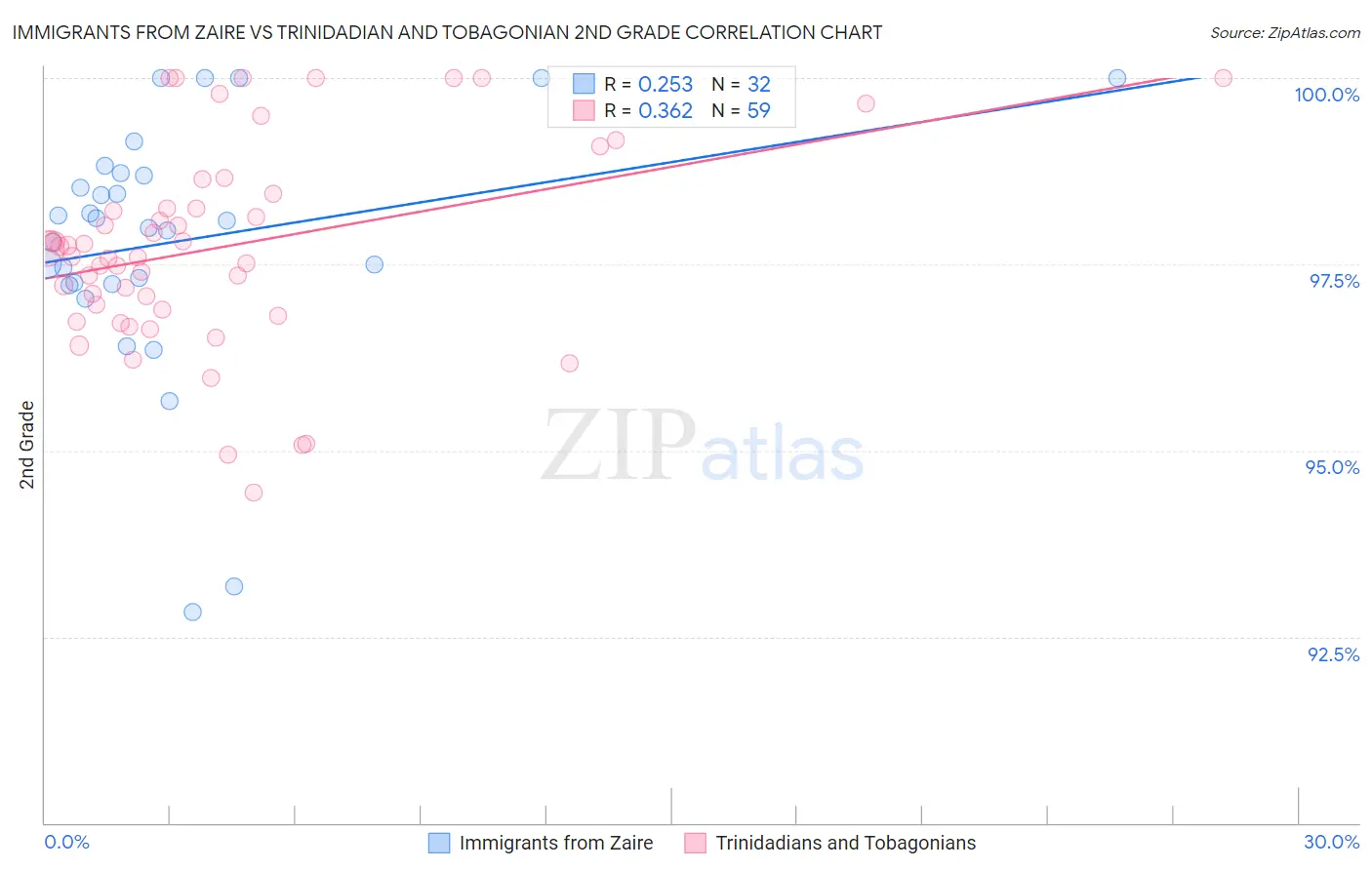 Immigrants from Zaire vs Trinidadian and Tobagonian 2nd Grade