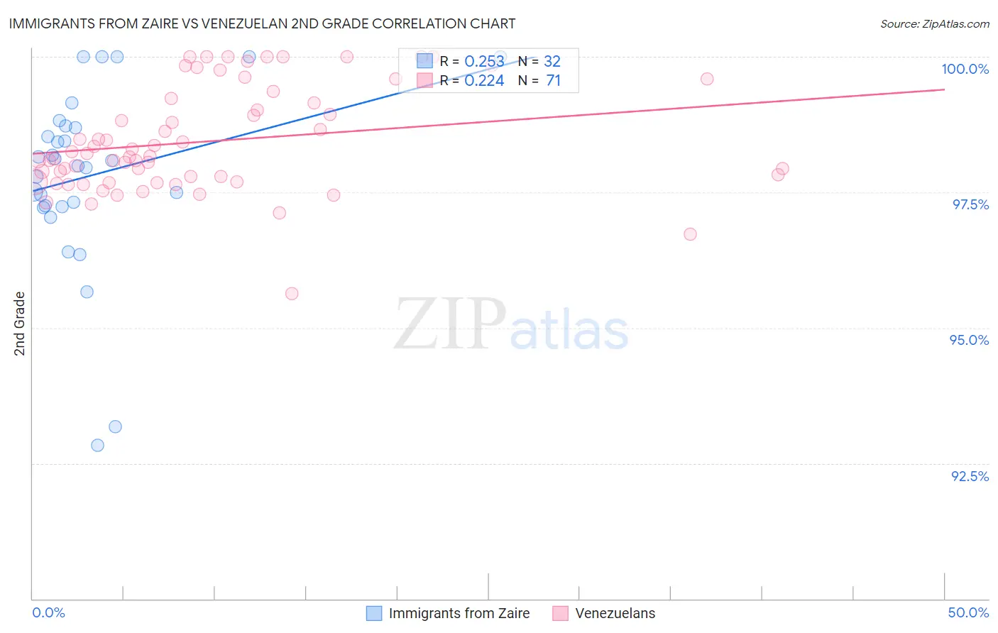 Immigrants from Zaire vs Venezuelan 2nd Grade