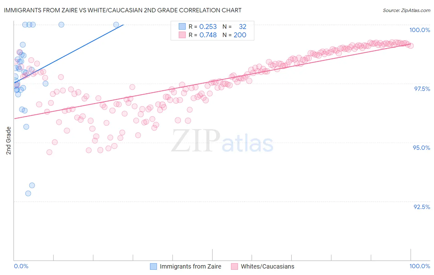 Immigrants from Zaire vs White/Caucasian 2nd Grade