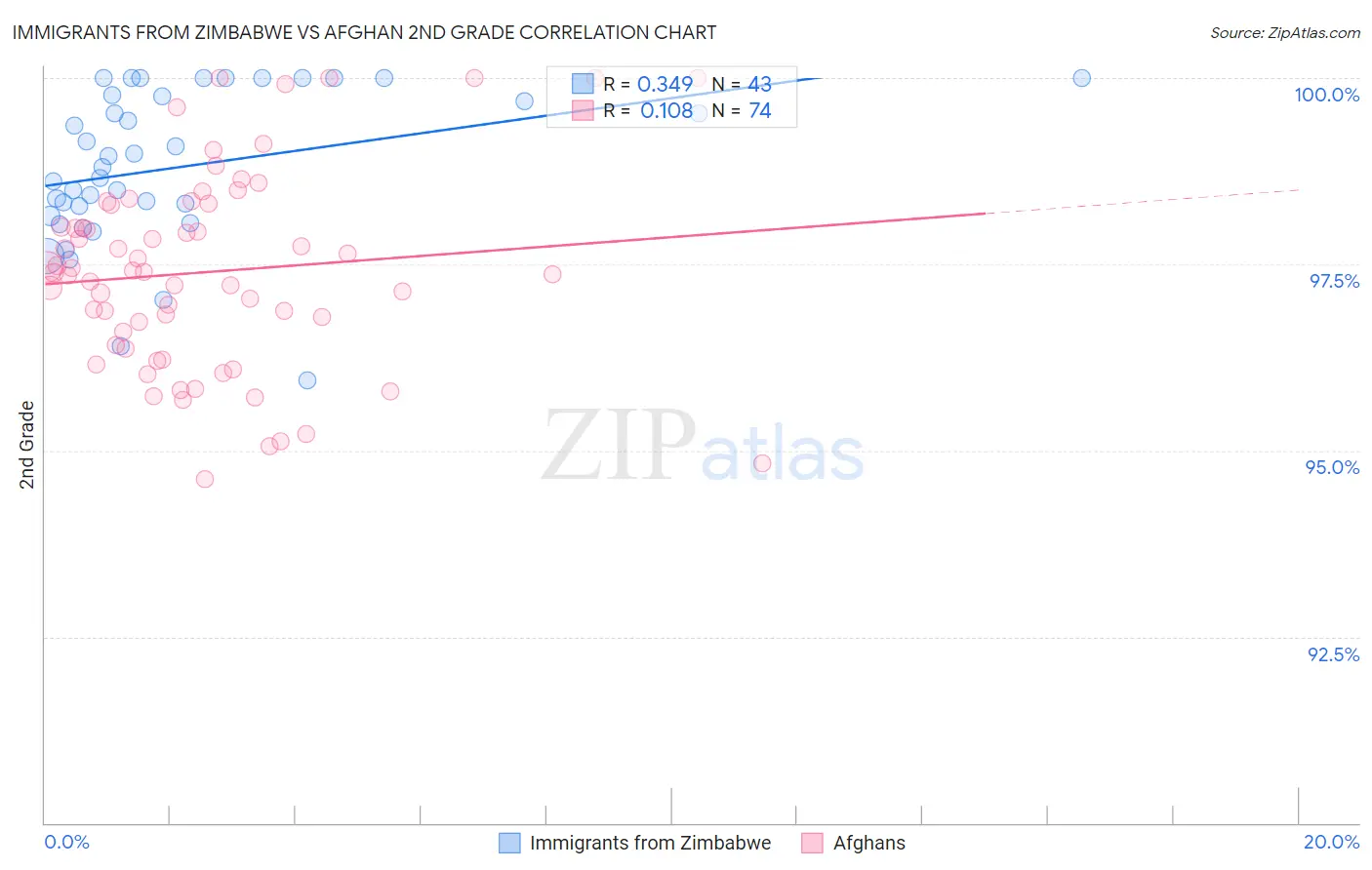 Immigrants from Zimbabwe vs Afghan 2nd Grade
