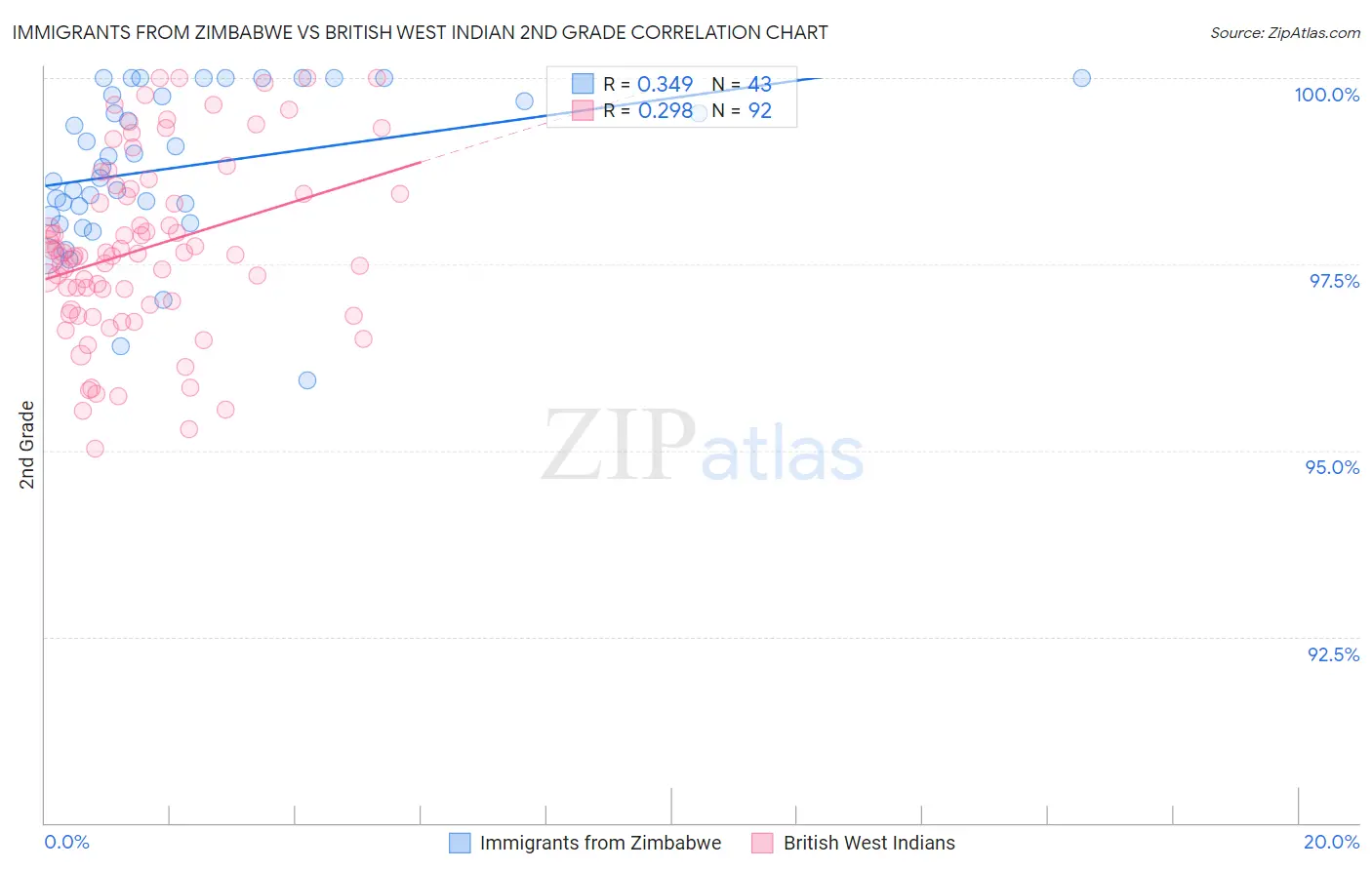 Immigrants from Zimbabwe vs British West Indian 2nd Grade
