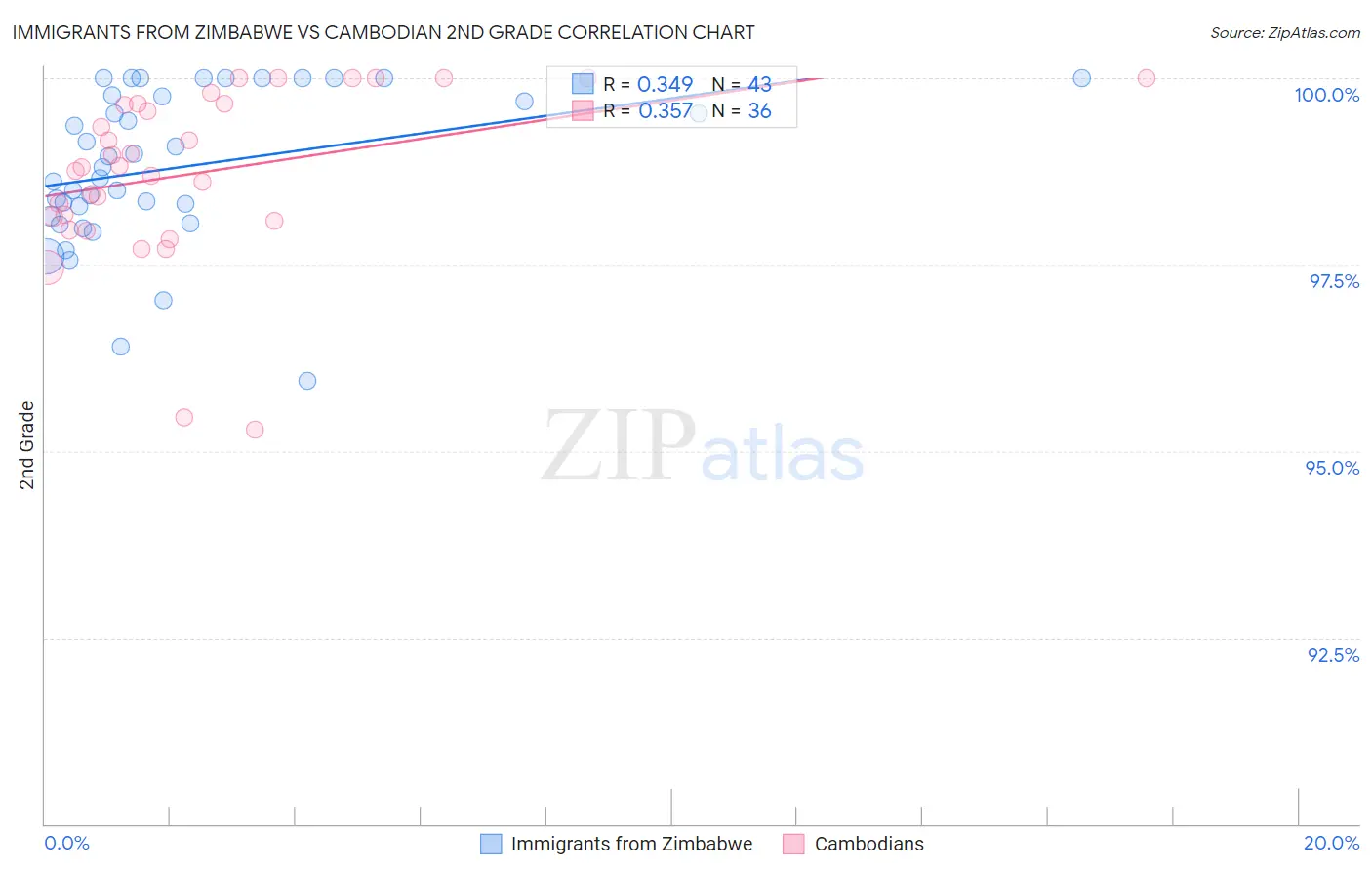 Immigrants from Zimbabwe vs Cambodian 2nd Grade