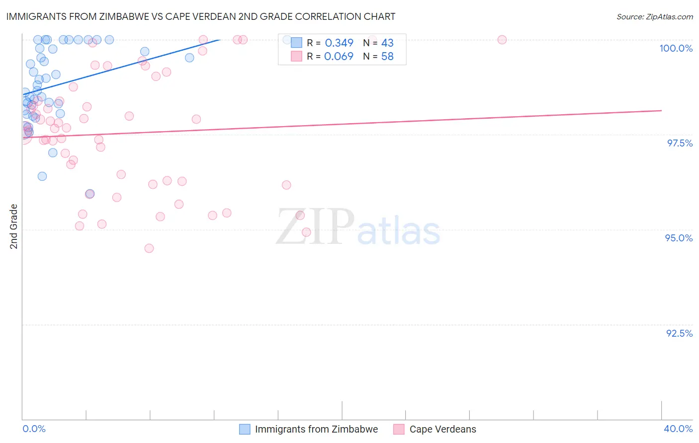 Immigrants from Zimbabwe vs Cape Verdean 2nd Grade
