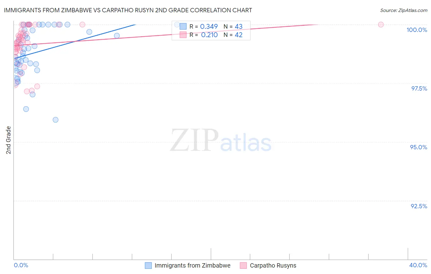 Immigrants from Zimbabwe vs Carpatho Rusyn 2nd Grade