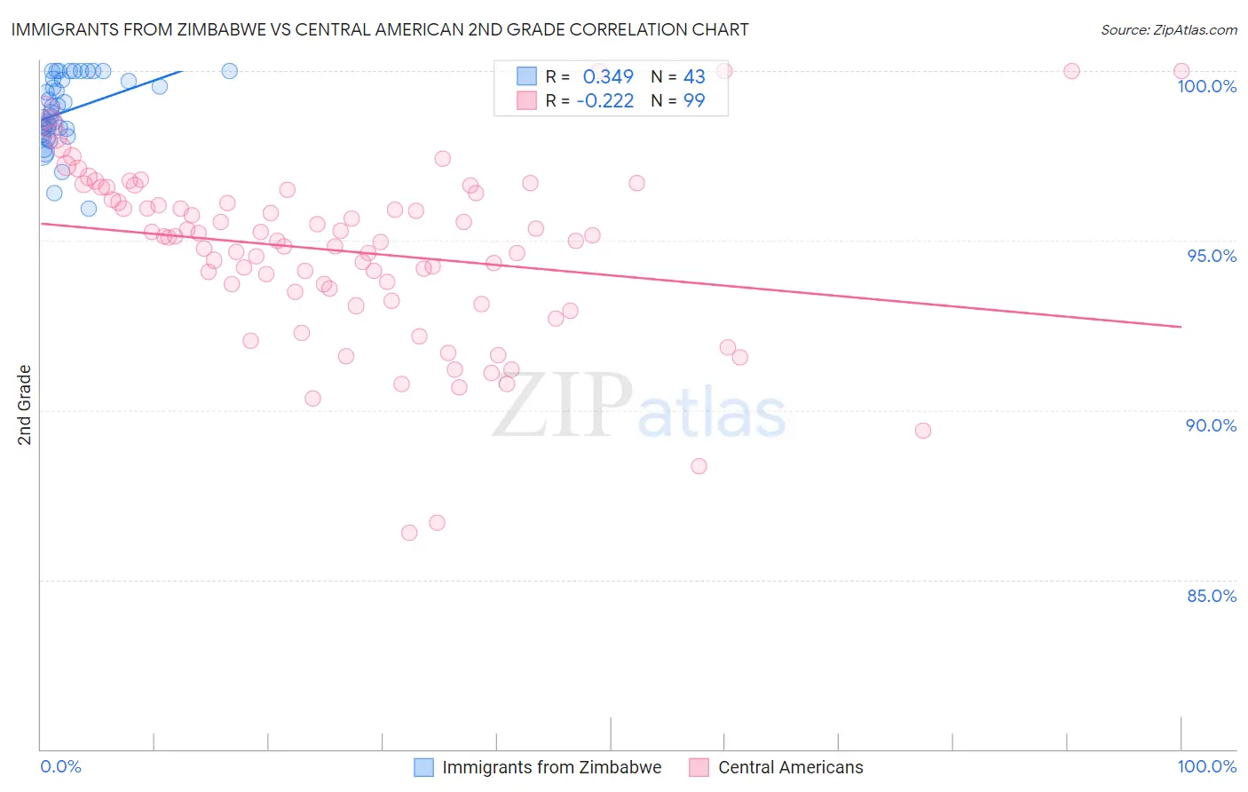 Immigrants from Zimbabwe vs Central American 2nd Grade