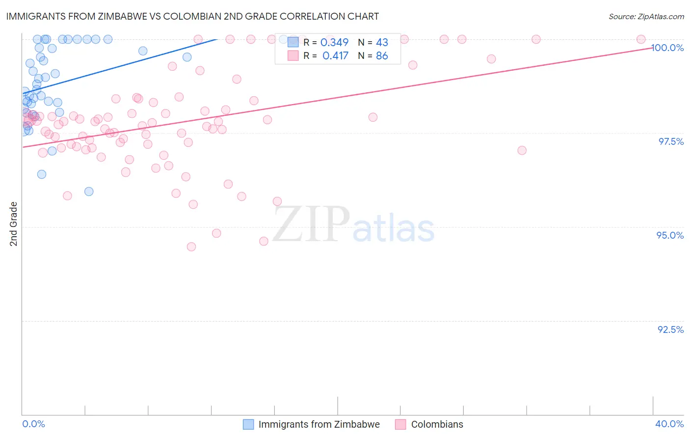 Immigrants from Zimbabwe vs Colombian 2nd Grade