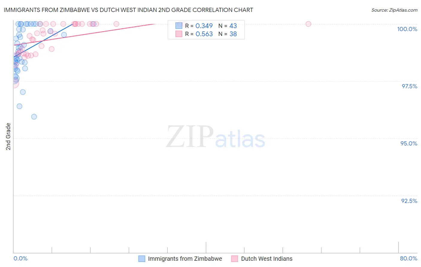 Immigrants from Zimbabwe vs Dutch West Indian 2nd Grade