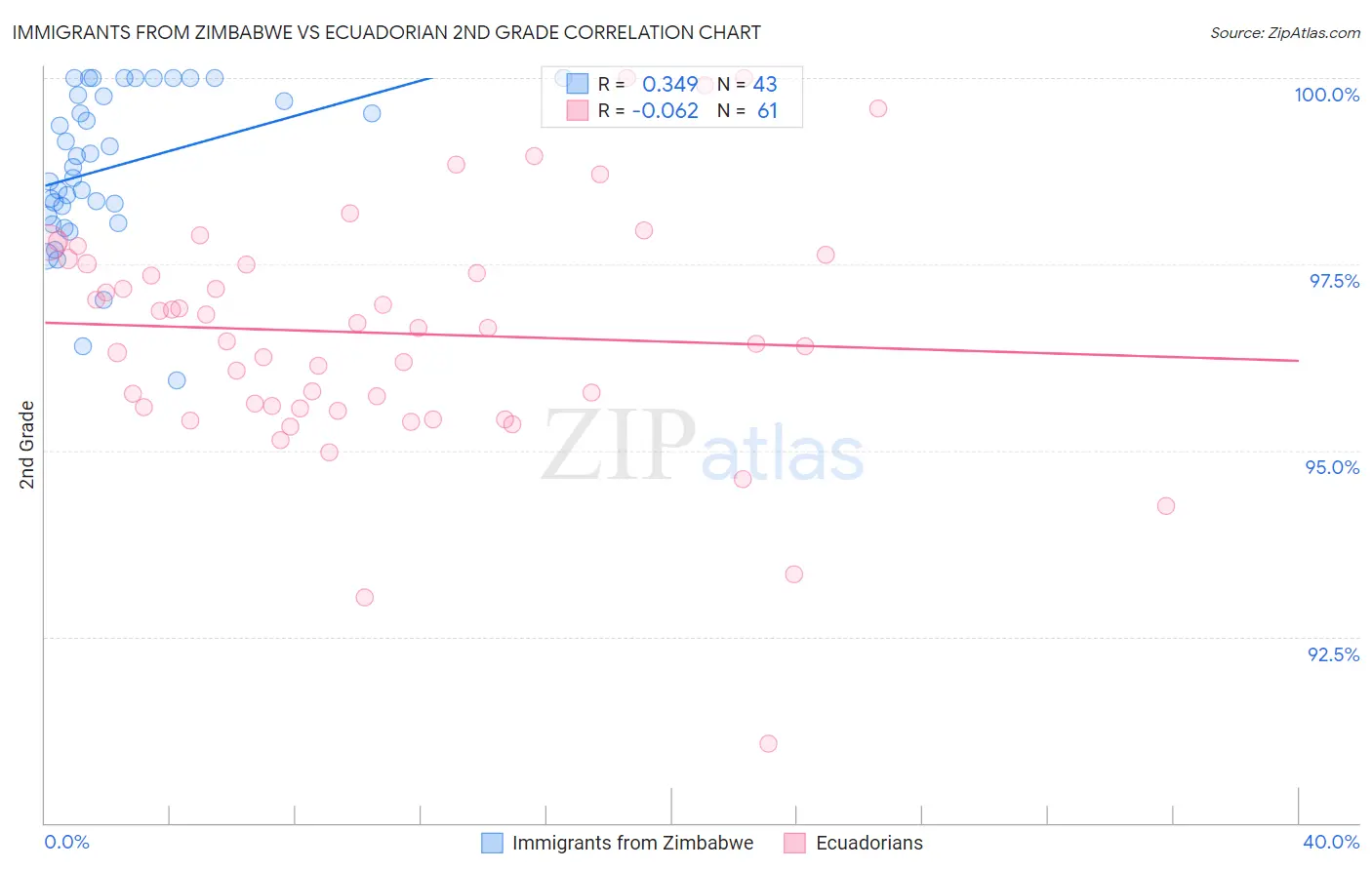 Immigrants from Zimbabwe vs Ecuadorian 2nd Grade