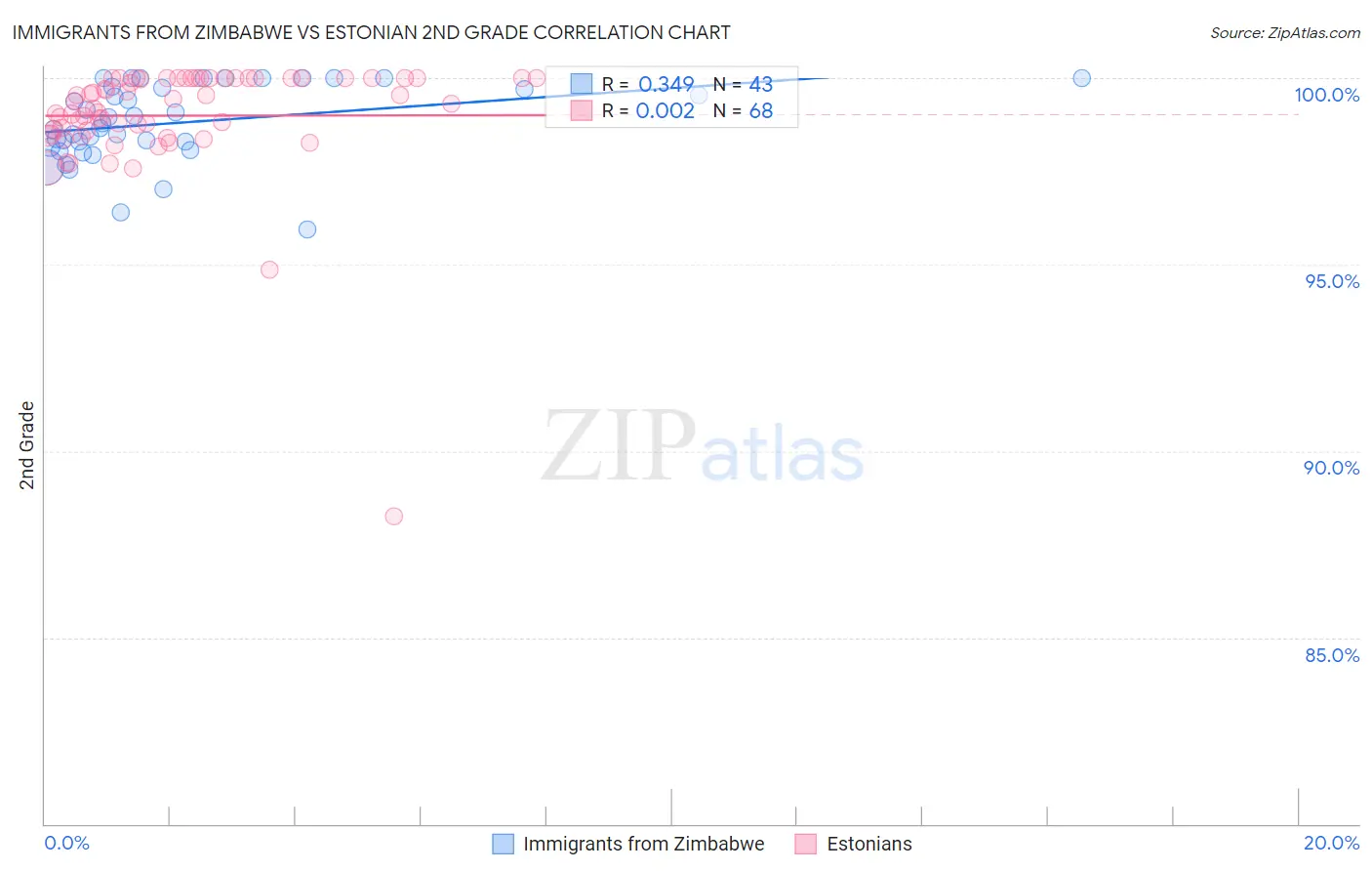 Immigrants from Zimbabwe vs Estonian 2nd Grade