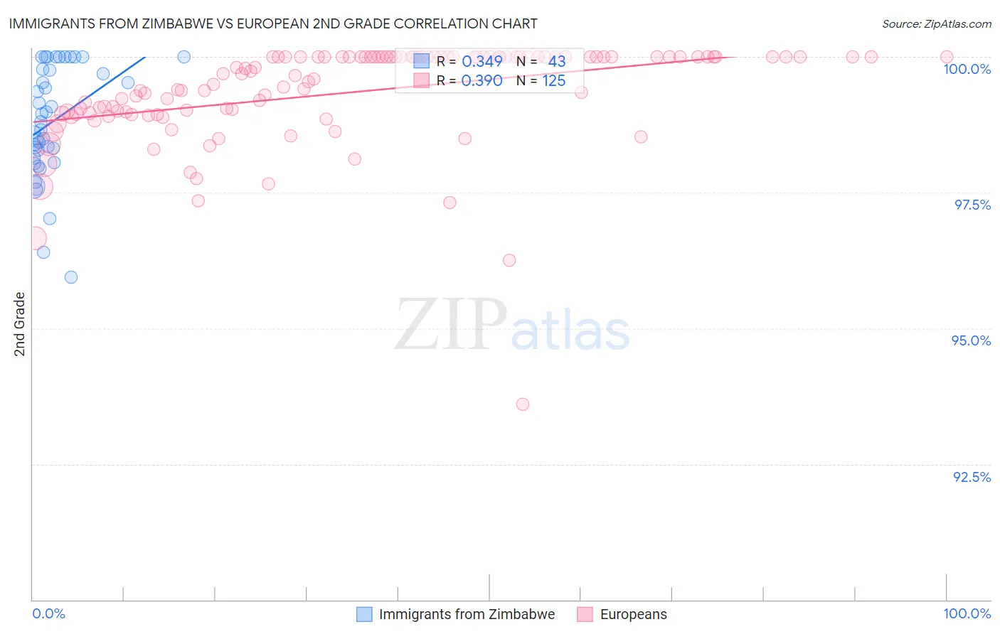 Immigrants from Zimbabwe vs European 2nd Grade