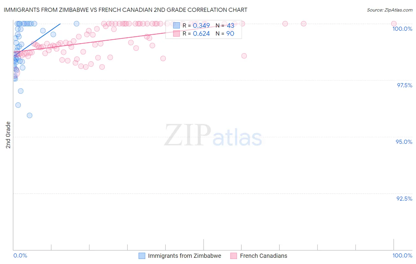 Immigrants from Zimbabwe vs French Canadian 2nd Grade