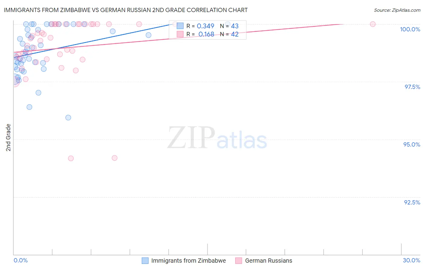 Immigrants from Zimbabwe vs German Russian 2nd Grade