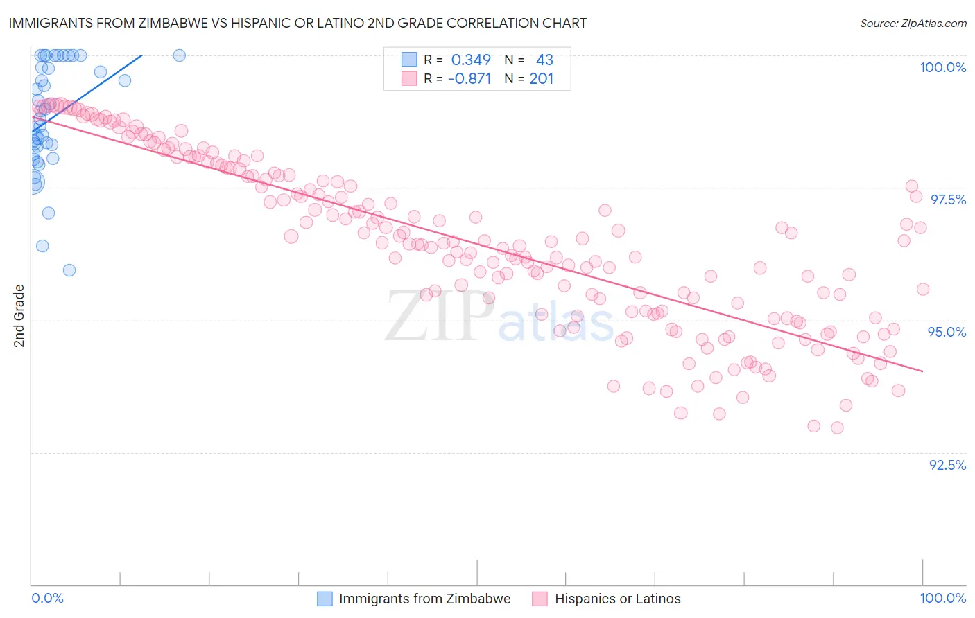 Immigrants from Zimbabwe vs Hispanic or Latino 2nd Grade