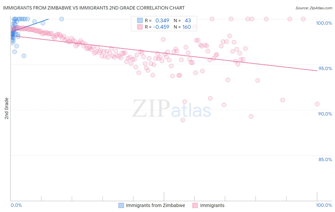 Immigrants from Zimbabwe vs Immigrants 2nd Grade