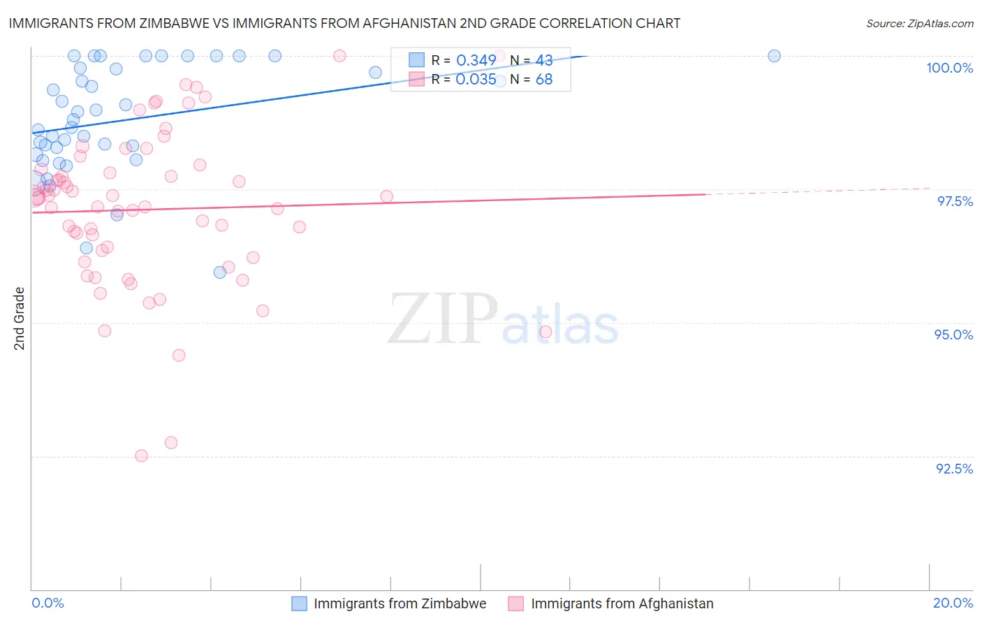 Immigrants from Zimbabwe vs Immigrants from Afghanistan 2nd Grade