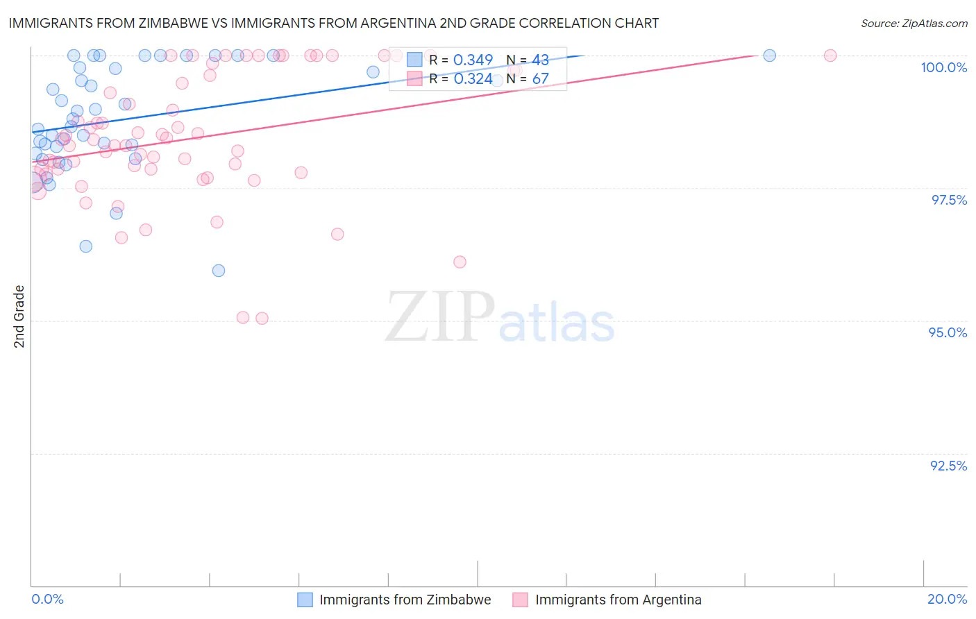 Immigrants from Zimbabwe vs Immigrants from Argentina 2nd Grade