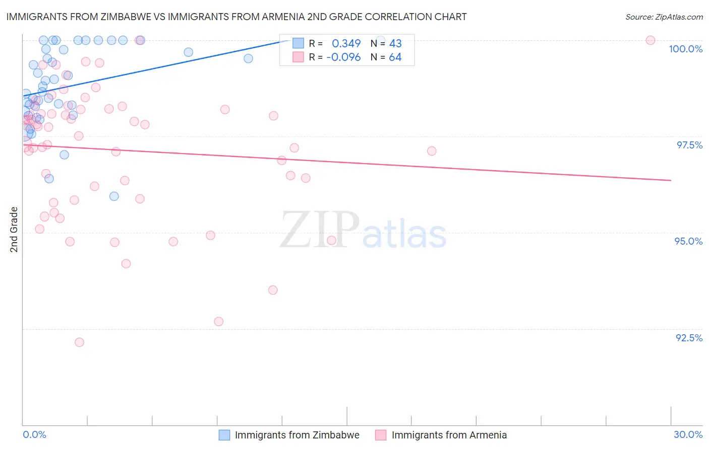 Immigrants from Zimbabwe vs Immigrants from Armenia 2nd Grade