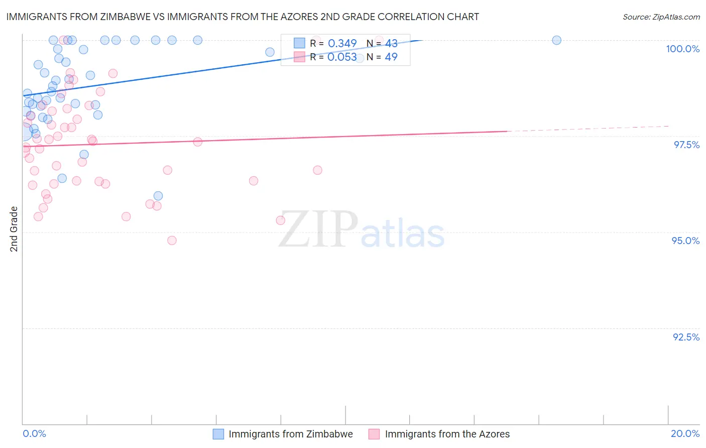 Immigrants from Zimbabwe vs Immigrants from the Azores 2nd Grade