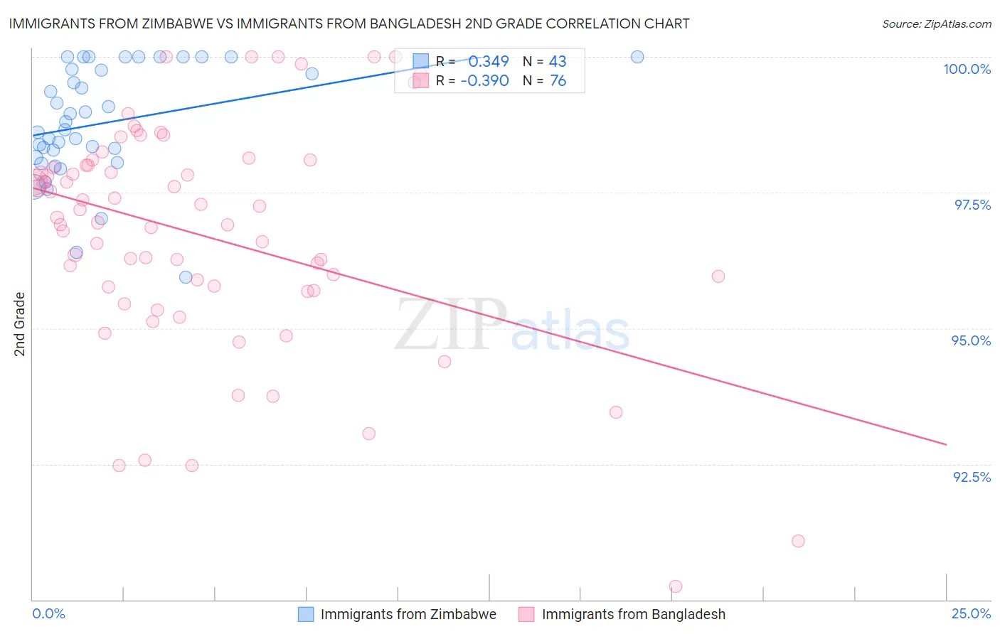 Immigrants from Zimbabwe vs Immigrants from Bangladesh 2nd Grade