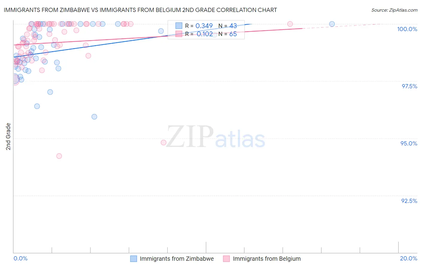 Immigrants from Zimbabwe vs Immigrants from Belgium 2nd Grade