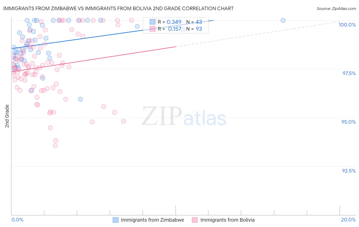Immigrants from Zimbabwe vs Immigrants from Bolivia 2nd Grade