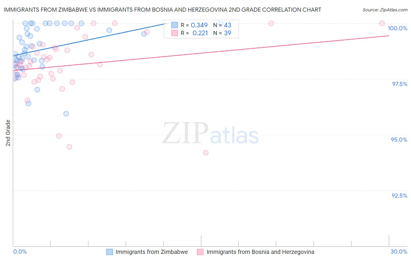 Immigrants from Zimbabwe vs Immigrants from Bosnia and Herzegovina 2nd Grade
