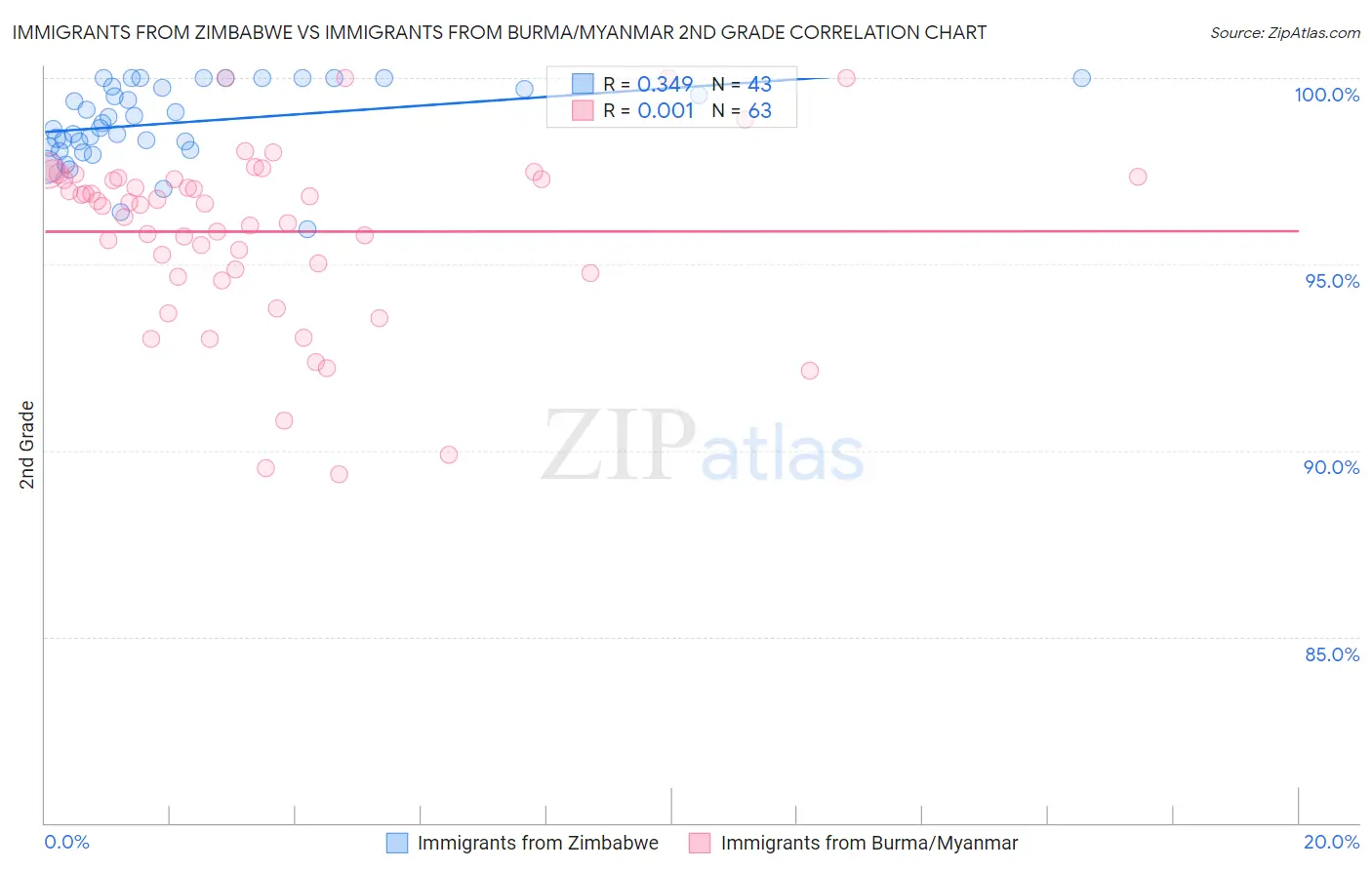 Immigrants from Zimbabwe vs Immigrants from Burma/Myanmar 2nd Grade