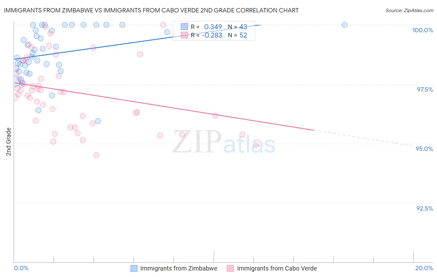 Immigrants from Zimbabwe vs Immigrants from Cabo Verde 2nd Grade