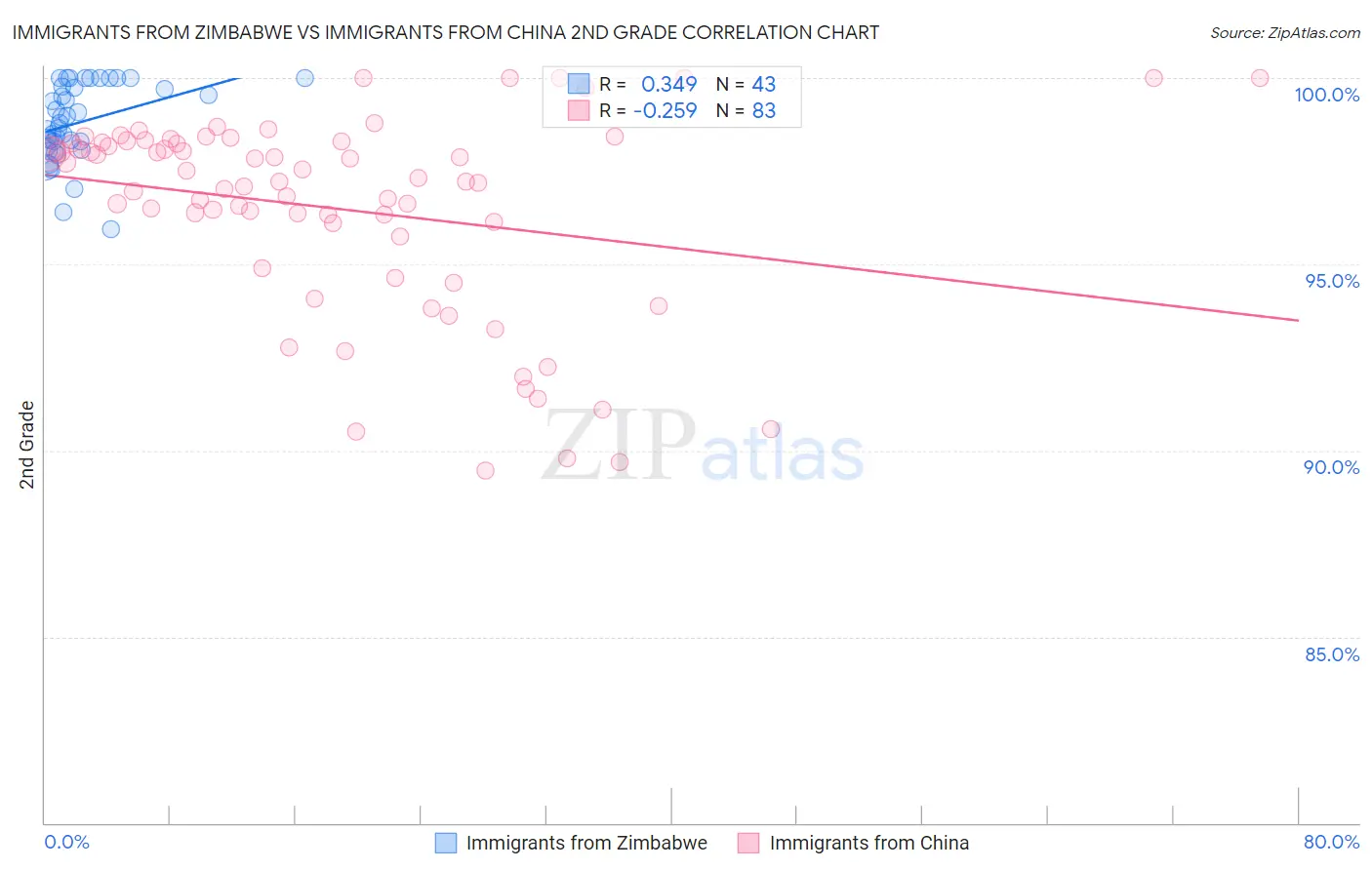 Immigrants from Zimbabwe vs Immigrants from China 2nd Grade