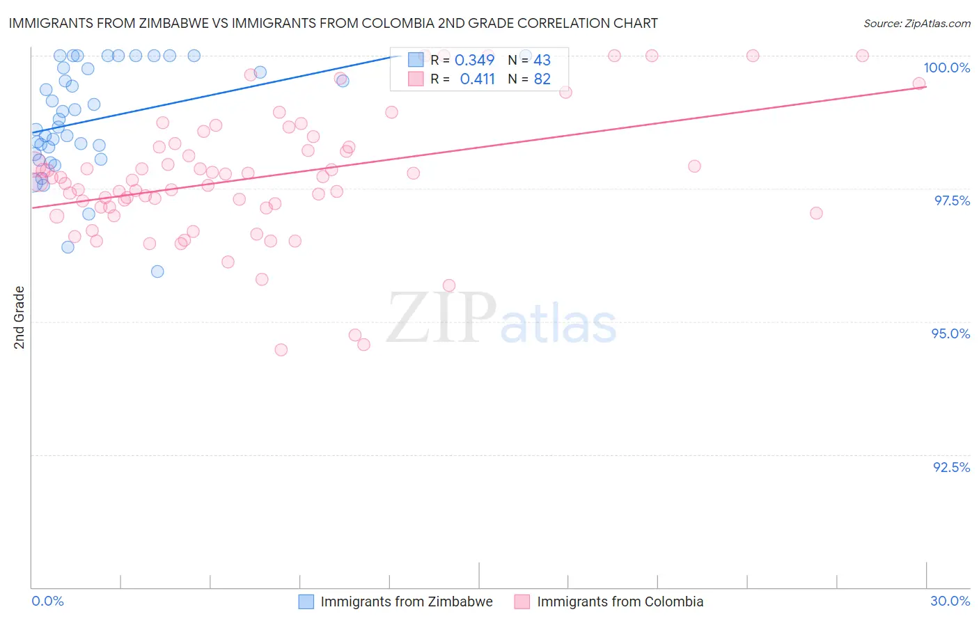 Immigrants from Zimbabwe vs Immigrants from Colombia 2nd Grade