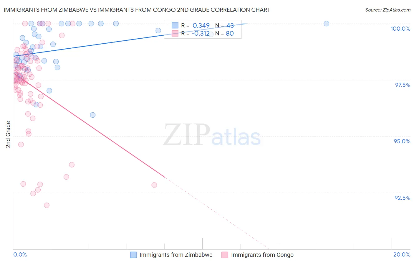 Immigrants from Zimbabwe vs Immigrants from Congo 2nd Grade