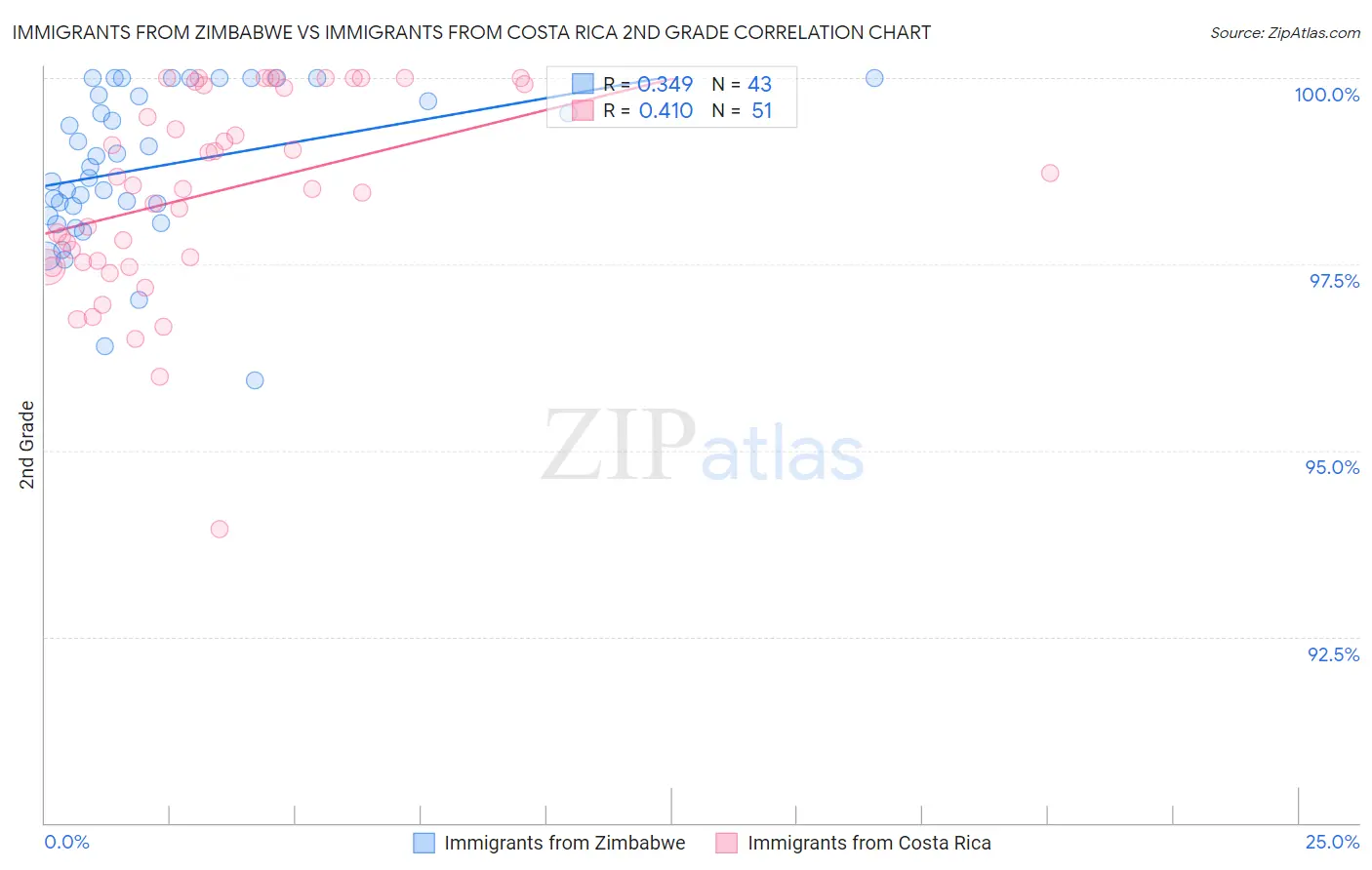 Immigrants from Zimbabwe vs Immigrants from Costa Rica 2nd Grade