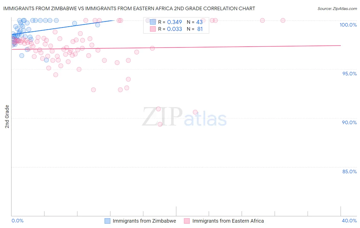 Immigrants from Zimbabwe vs Immigrants from Eastern Africa 2nd Grade