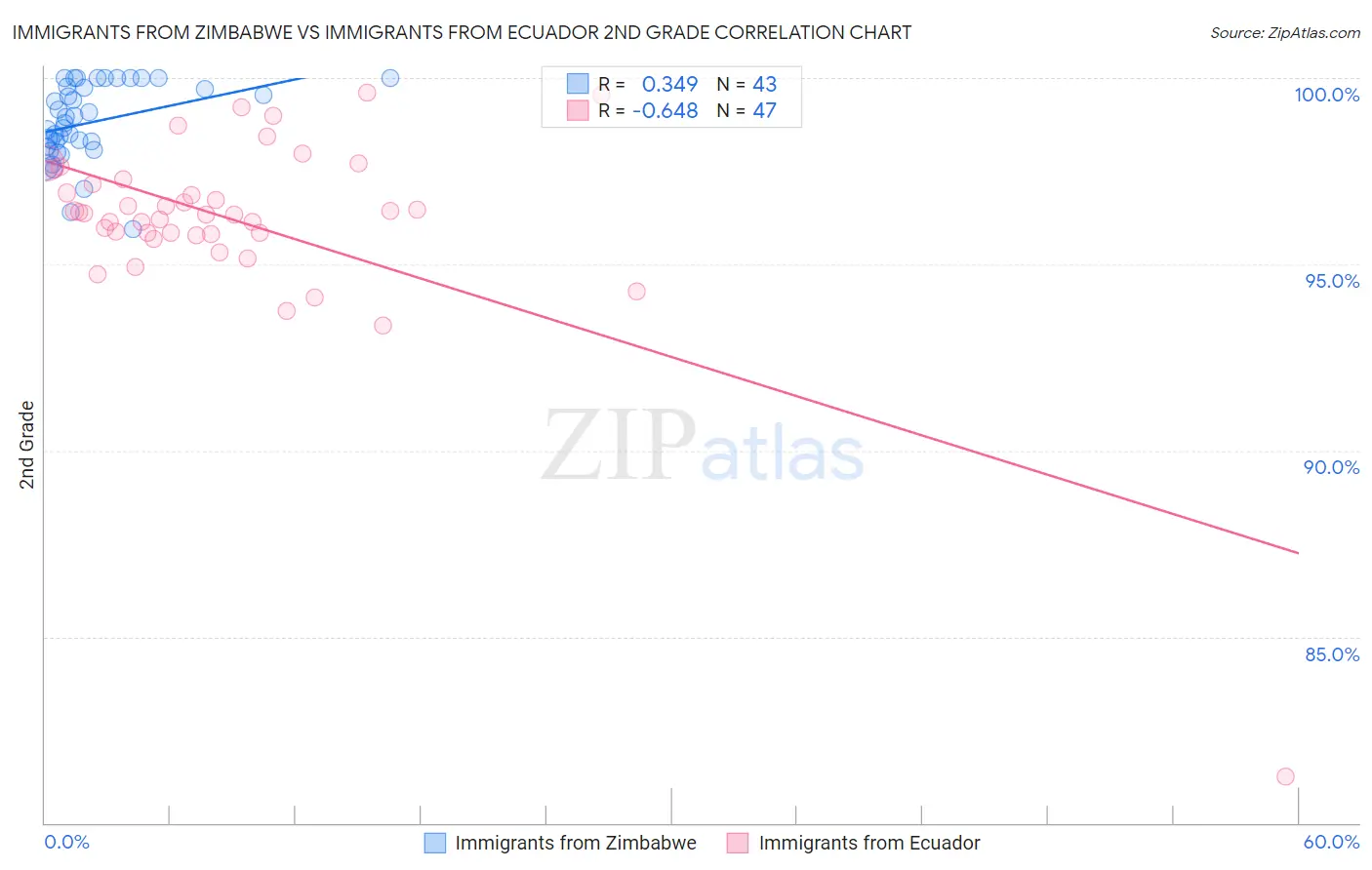 Immigrants from Zimbabwe vs Immigrants from Ecuador 2nd Grade