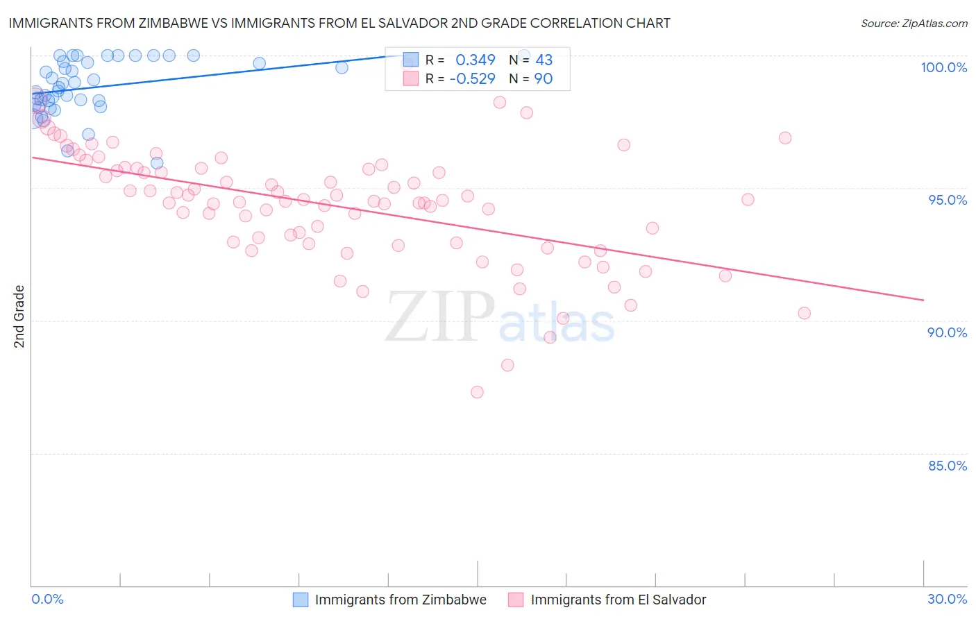 Immigrants from Zimbabwe vs Immigrants from El Salvador 2nd Grade