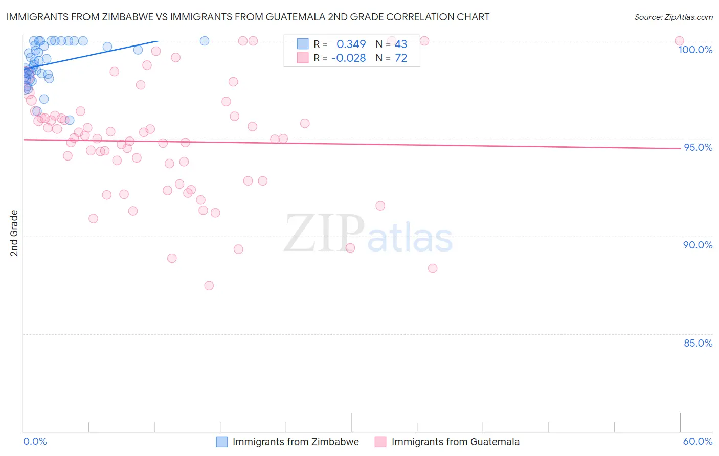 Immigrants from Zimbabwe vs Immigrants from Guatemala 2nd Grade