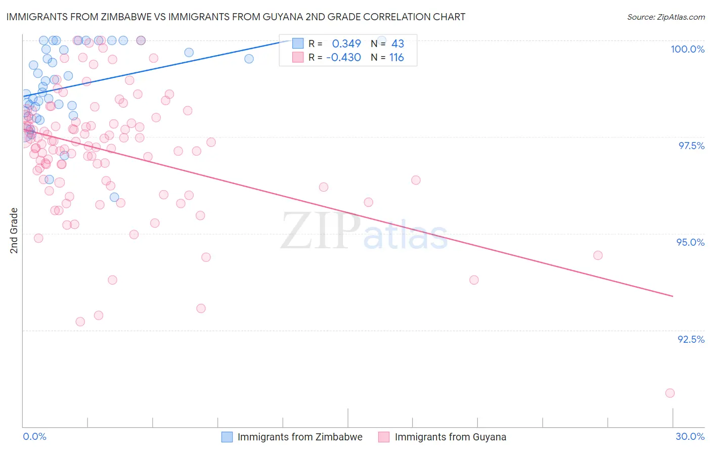 Immigrants from Zimbabwe vs Immigrants from Guyana 2nd Grade
