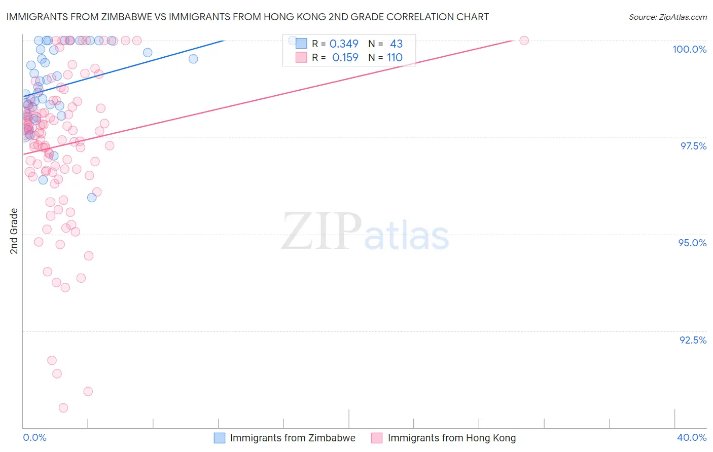 Immigrants from Zimbabwe vs Immigrants from Hong Kong 2nd Grade