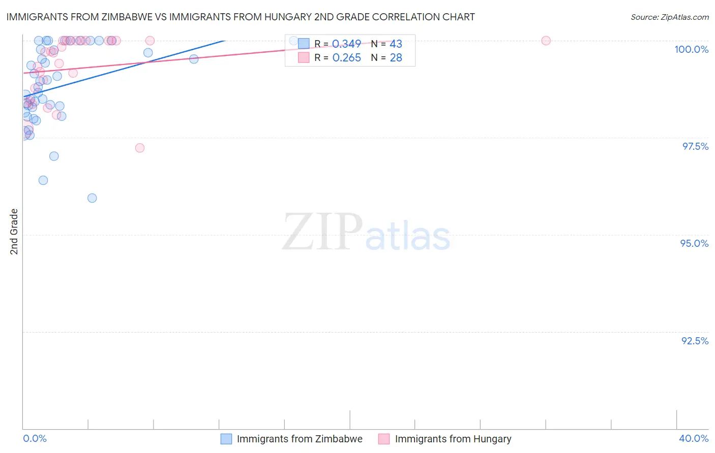 Immigrants from Zimbabwe vs Immigrants from Hungary 2nd Grade