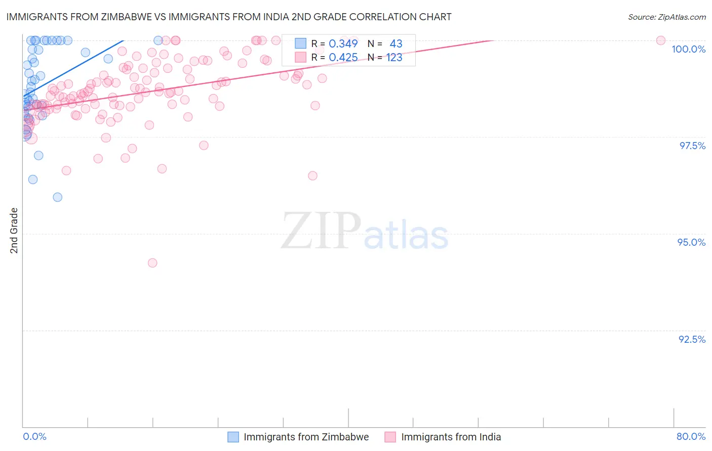 Immigrants from Zimbabwe vs Immigrants from India 2nd Grade